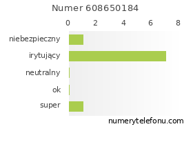 Oceny numeru telefonu 608650184