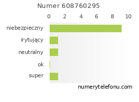 Oceny numeru telefonu 608760295