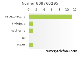 Oceny numeru telefonu 608760295