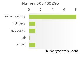 Oceny numeru telefonu 608760295