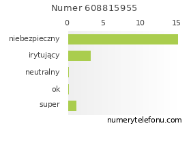 Oceny numeru telefonu 608815955