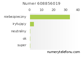 Oceny numeru telefonu 608856019