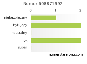 Oceny numeru telefonu 608871992