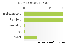 Oceny numeru telefonu 608913507