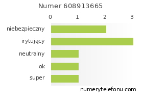 Oceny numeru telefonu 608913665
