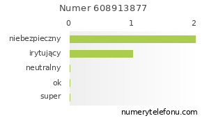Oceny numeru telefonu 608913877