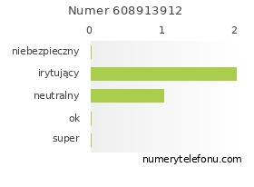 Oceny numeru telefonu 608913912