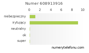 Oceny numeru telefonu 608913916