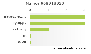 Oceny numeru telefonu 608913920