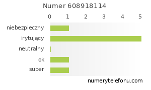 Oceny numeru telefonu 608918114