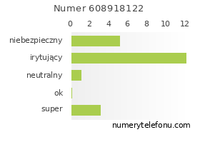 Oceny numeru telefonu 608918122
