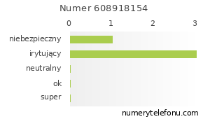 Oceny numeru telefonu 608918154