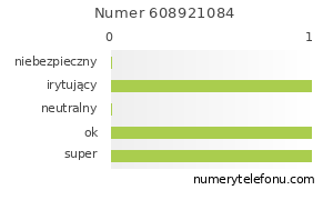 Oceny numeru telefonu 608921084