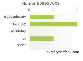 Oceny numeru telefonu 608927009