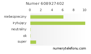 Oceny numeru telefonu 608927402
