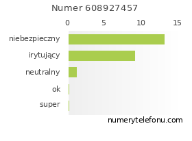 Oceny numeru telefonu 608927457