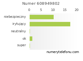 Oceny numeru telefonu 608949802