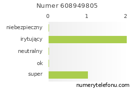 Oceny numeru telefonu 608949805