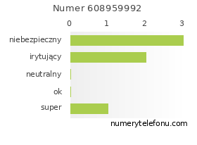Oceny numeru telefonu 608959992