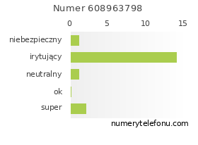 Oceny numeru telefonu 608963798