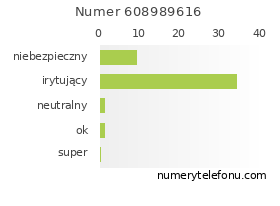 Oceny numeru telefonu 608989616
