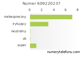 Oceny numeru telefonu 609220237