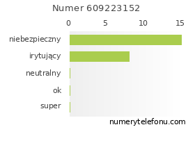 Oceny numeru telefonu 609223152