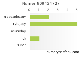 Oceny numeru telefonu 609424727