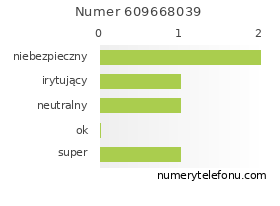 Oceny numeru telefonu 609668039