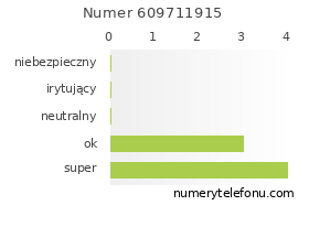 Oceny numeru telefonu 609711915