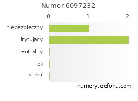 Oceny numeru telefonu 6097232