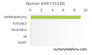 Oceny numeru telefonu 609735160