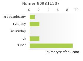 Oceny numeru telefonu 609811537