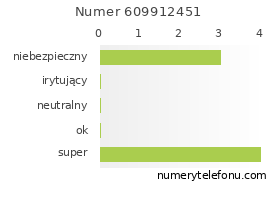 Oceny numeru telefonu 609912451