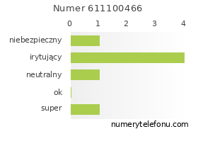 Oceny numeru telefonu 611100466