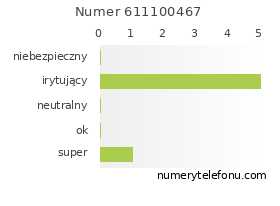 Oceny numeru telefonu 611100467