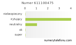 Oceny numeru telefonu 611100475