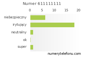 Oceny numeru telefonu 611111111