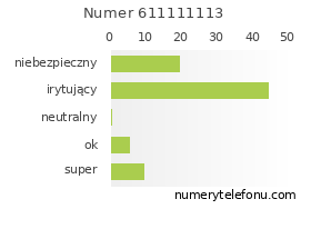 Oceny numeru telefonu 611111113