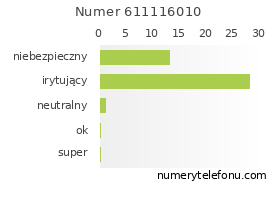 Oceny numeru telefonu 611116010