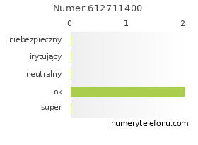 Oceny numeru telefonu 612711400
