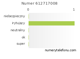 Oceny numeru telefonu 612717008