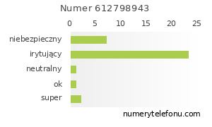 Oceny numeru telefonu 612798943