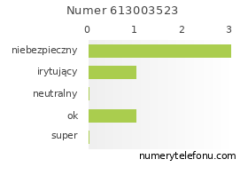 Oceny numeru telefonu 613003523