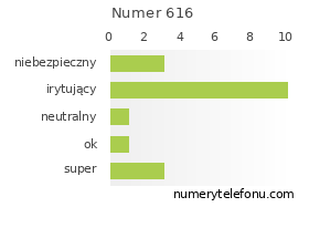 Oceny numeru telefonu 616