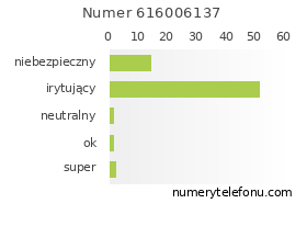 Oceny numeru telefonu 616006137