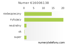 Oceny numeru telefonu 616006138