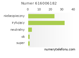 Oceny numeru telefonu 616006182