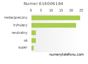 Oceny numeru telefonu 616006184