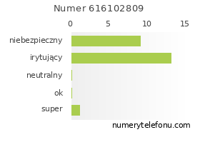 Oceny numeru telefonu 616102809